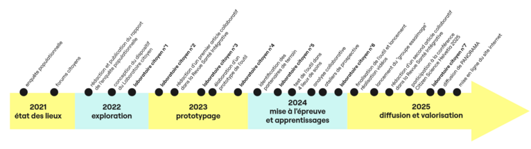 Flèche projet de recherche